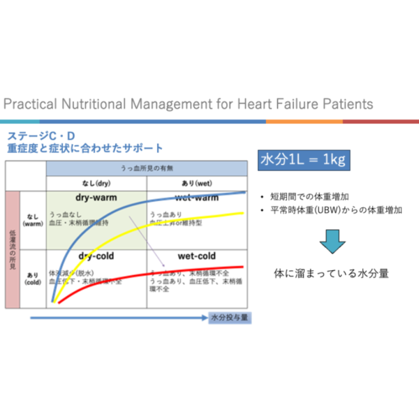 心不全3/4 | 心不全における栄養管理の実践 - 画像 (2)
