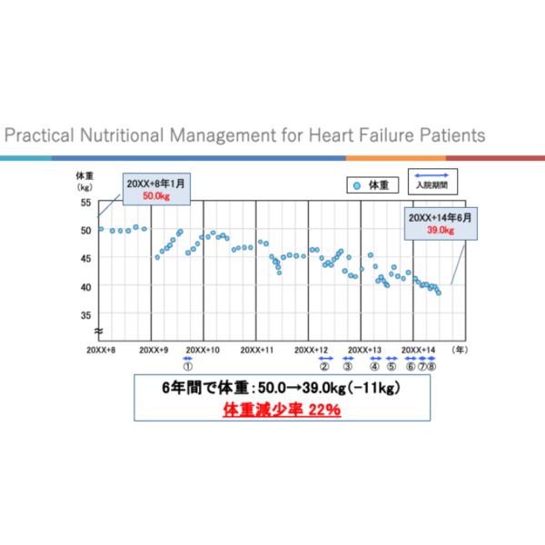 心不全3/4 | 心不全における栄養管理の実践 - 画像 (4)